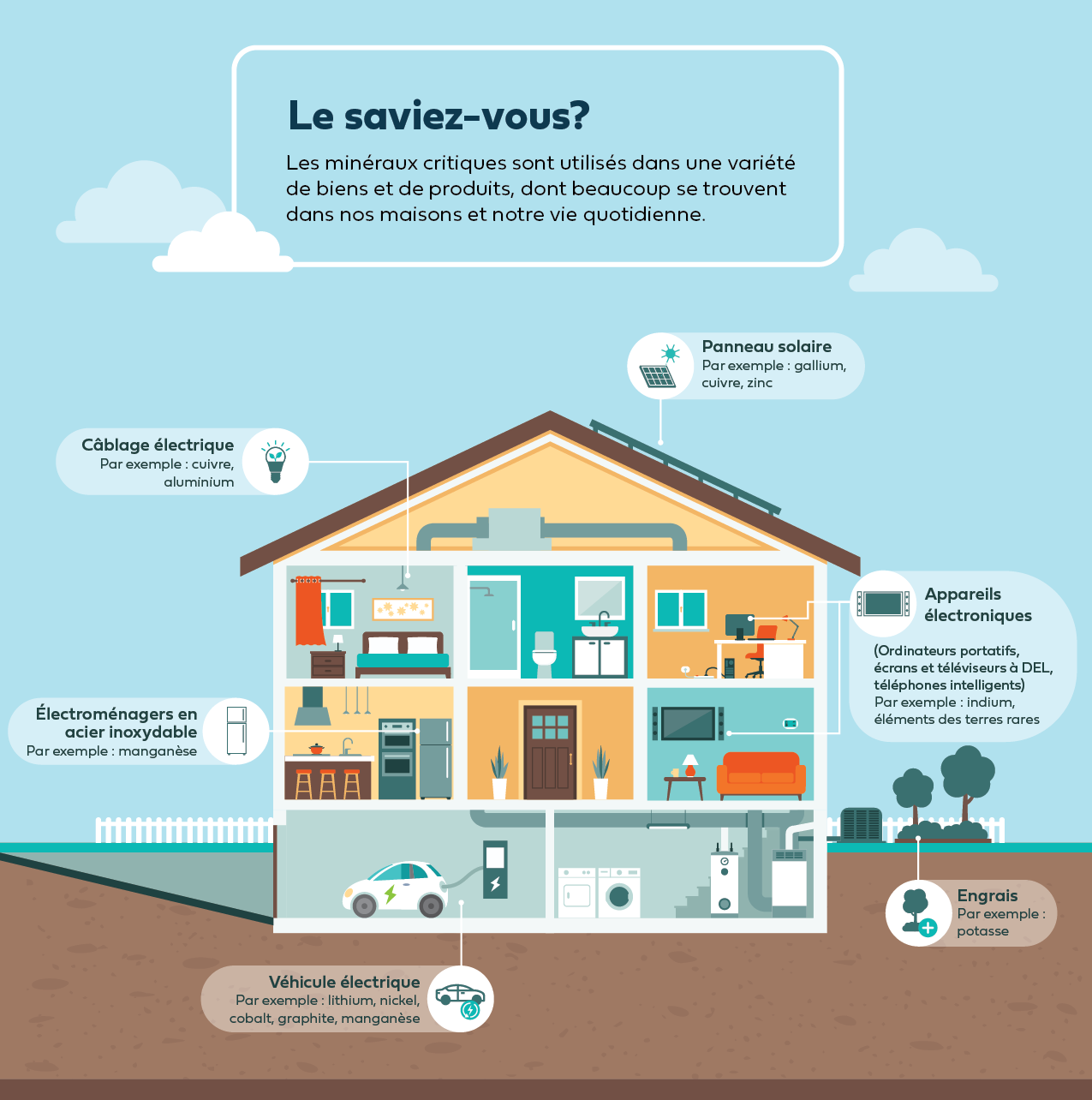 Graphique de la maison montrant l'utilisation de la stratégie des minéraux critiques